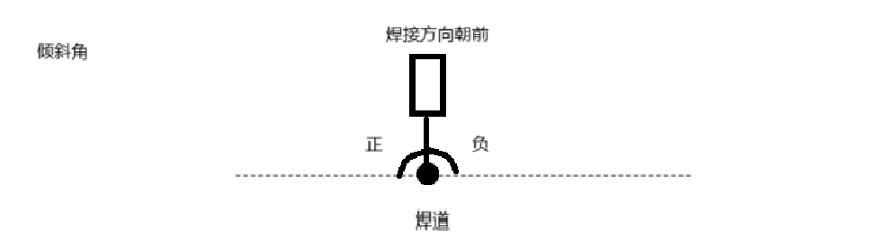 倾斜角示意图