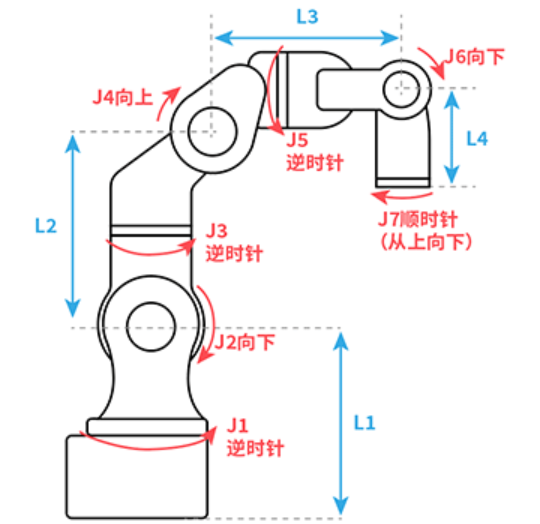 七轴机器人参考零点