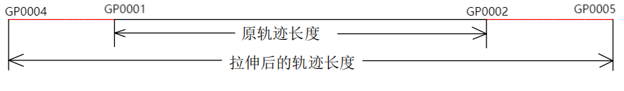 原始轨迹横向拉伸