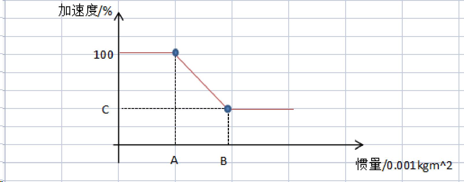 加速度阈值-加速度关系曲线