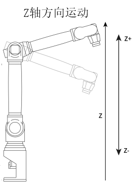 直角坐标系Z方向