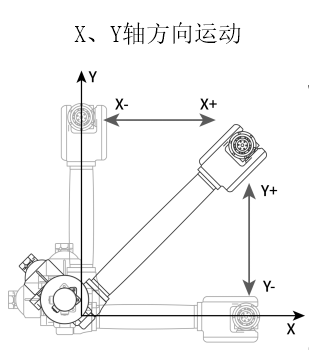 直角坐标系X、Y方向